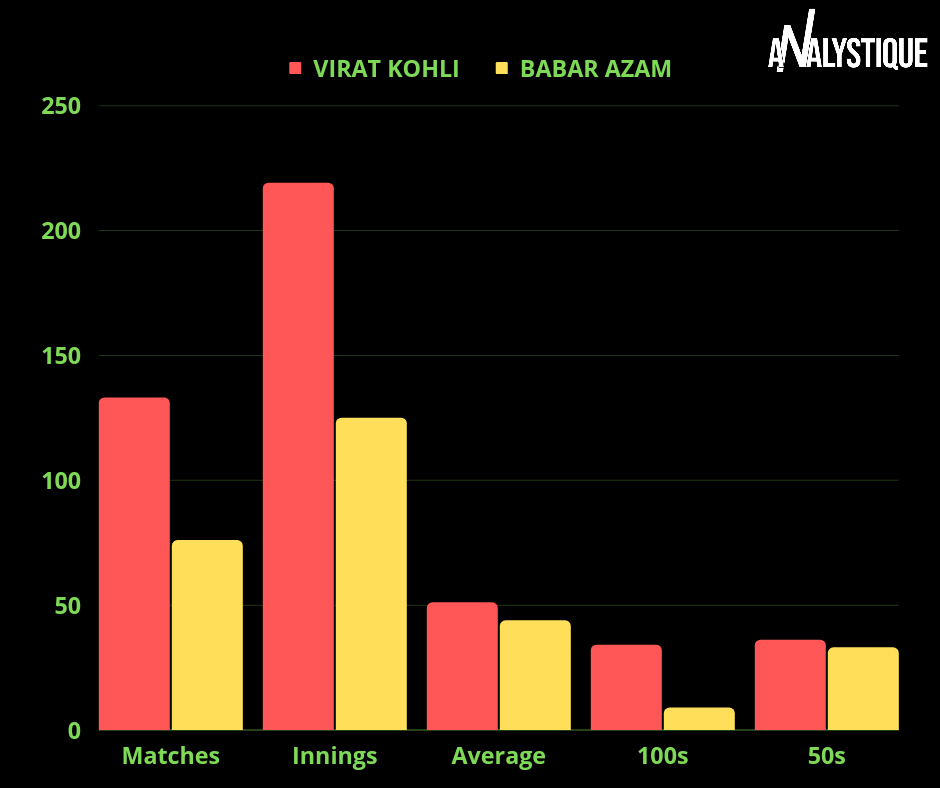 Virat Kohli vs Babar Azam